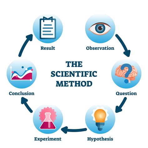 The Scientific Method .